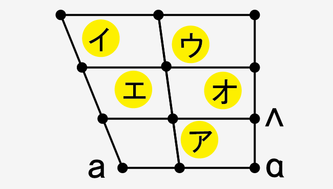 日本語の母音は数ある母音の一部