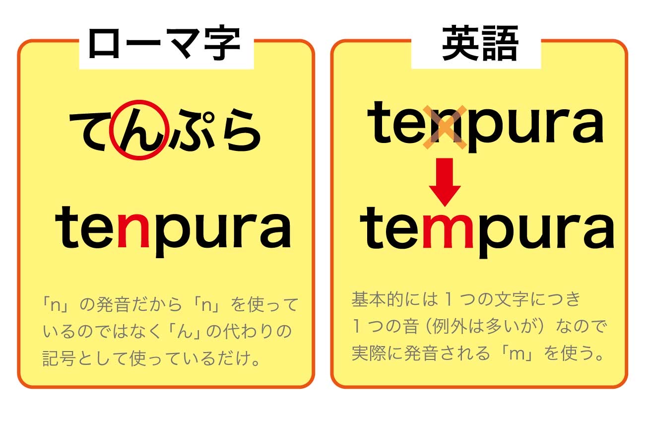ローマ字と英語の「天ぷら」の表記の違い