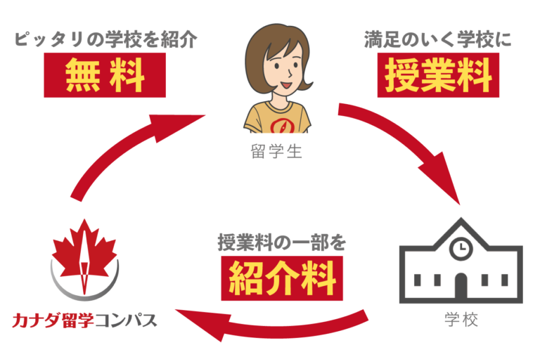 留学エージェントの「無料」の裏にある理由とは?