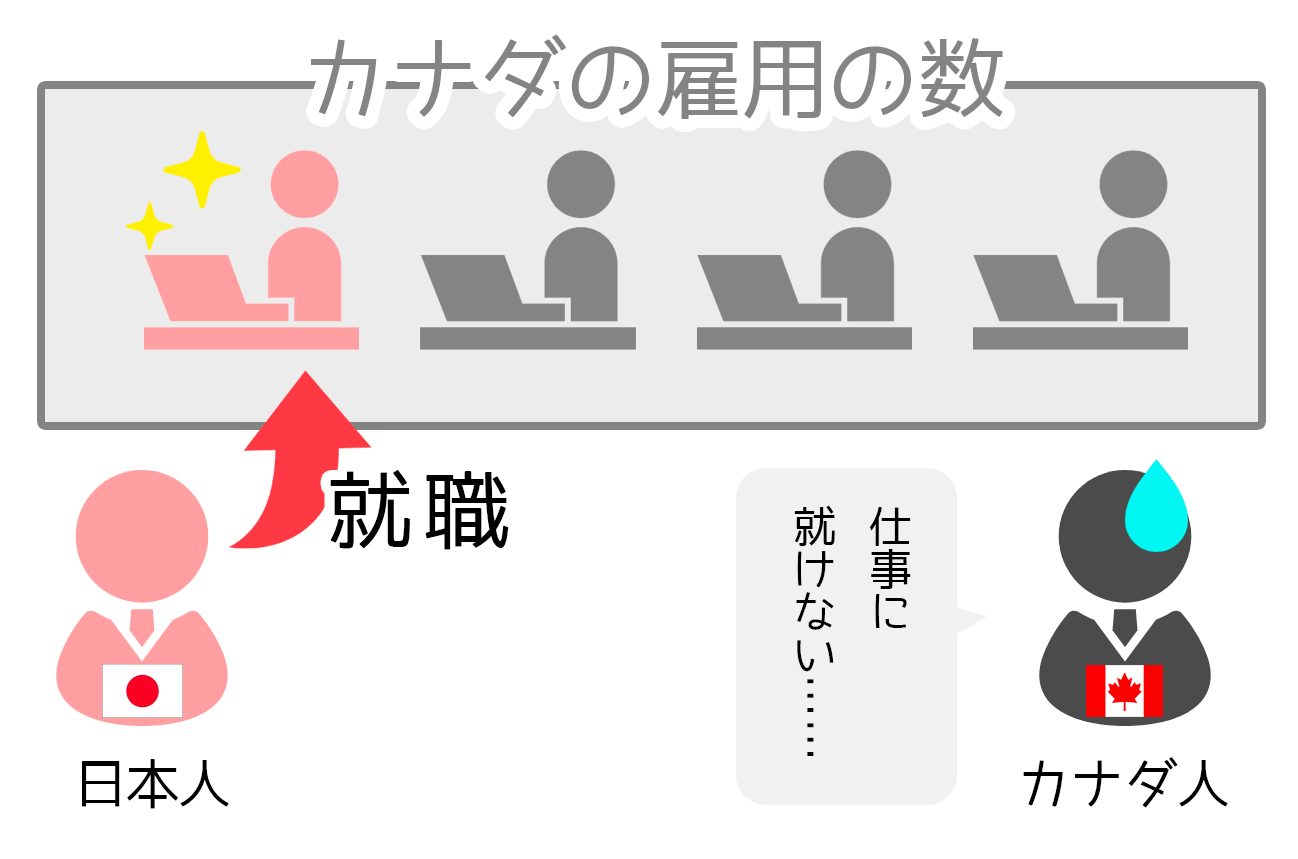 日本人を一人雇用するとカナダ人の雇用が1つ減る