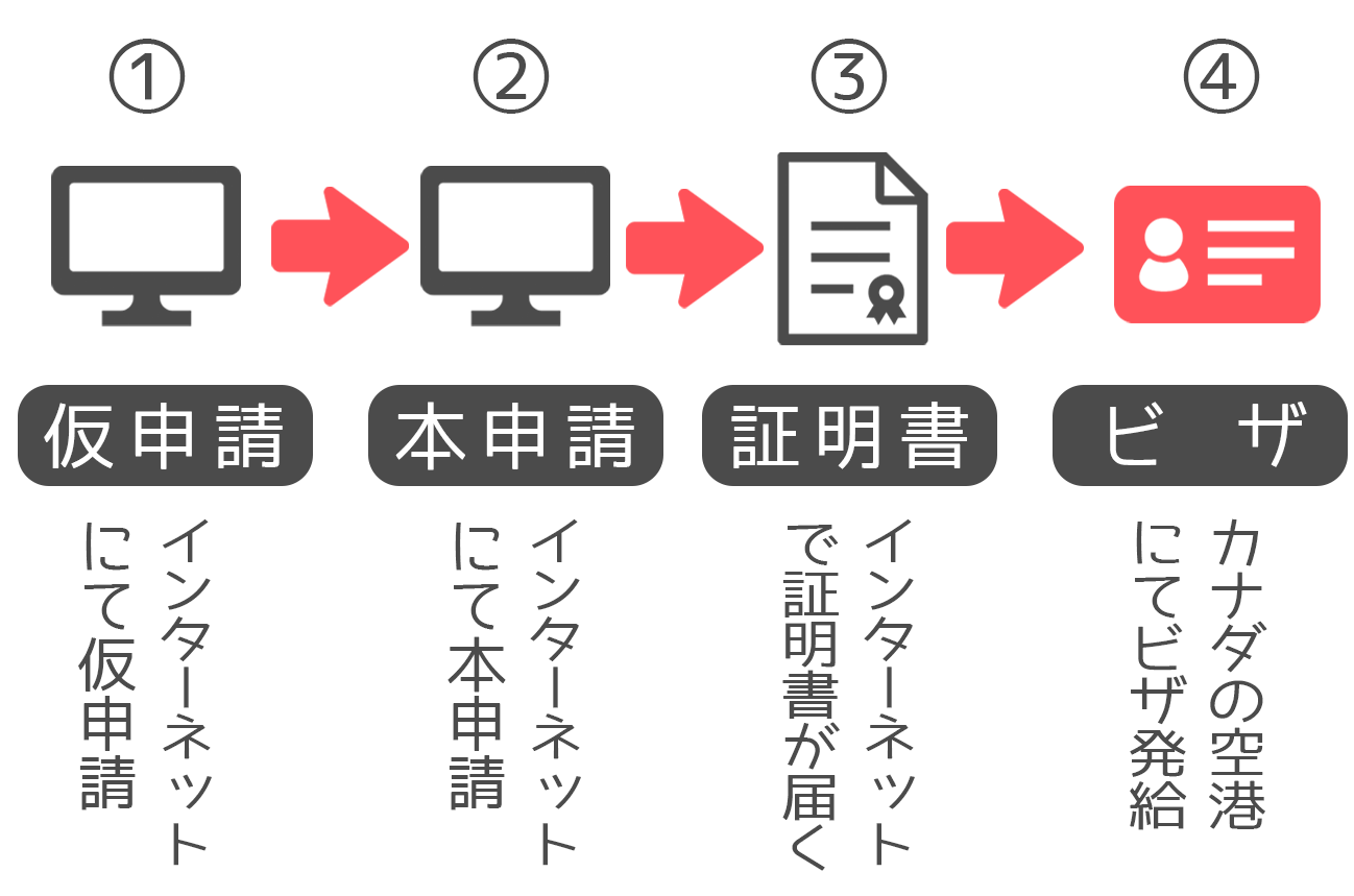 ワーホリビザの図解