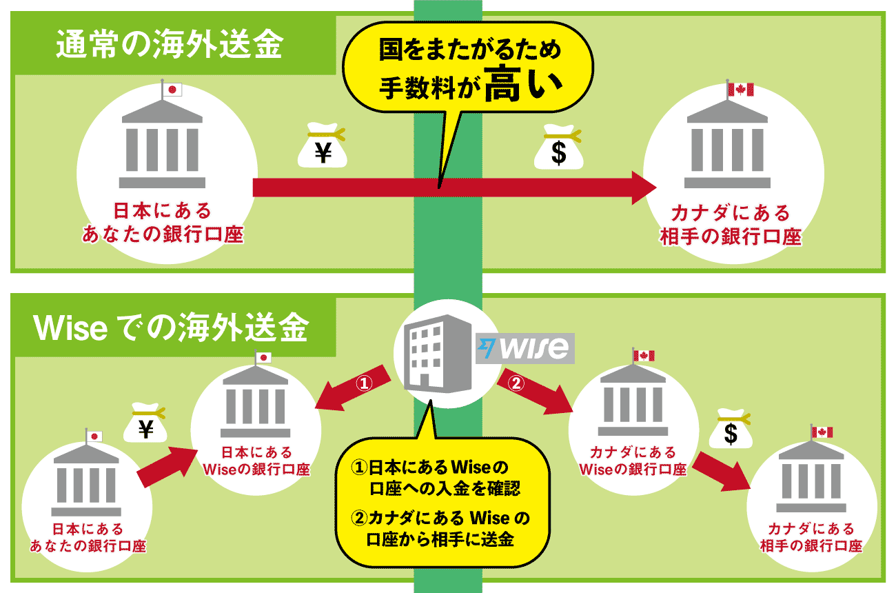 WISEの振込先銀行は？