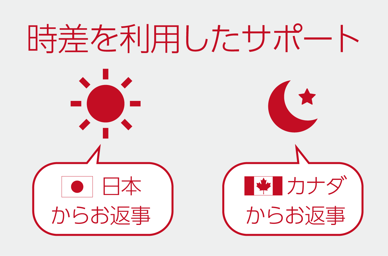 日本＋カナダのスタッフが時差を利用してサポート