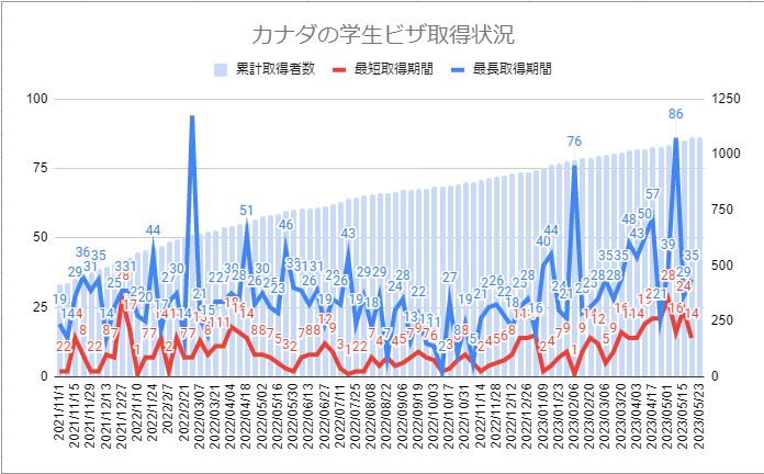 学生ビザ申請にかかる日数