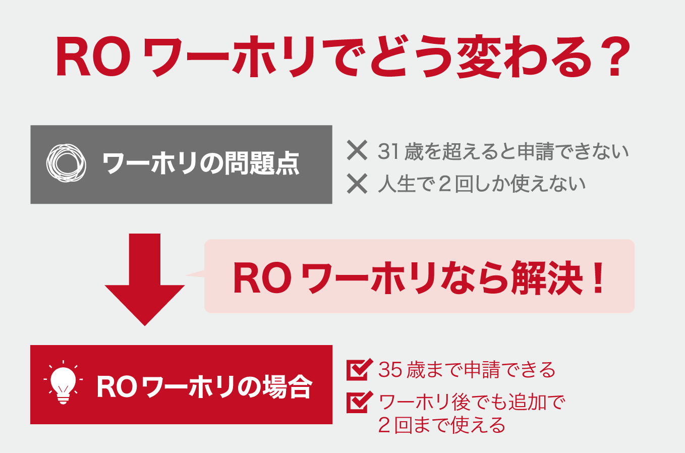 ROワーホリでどう変わる?