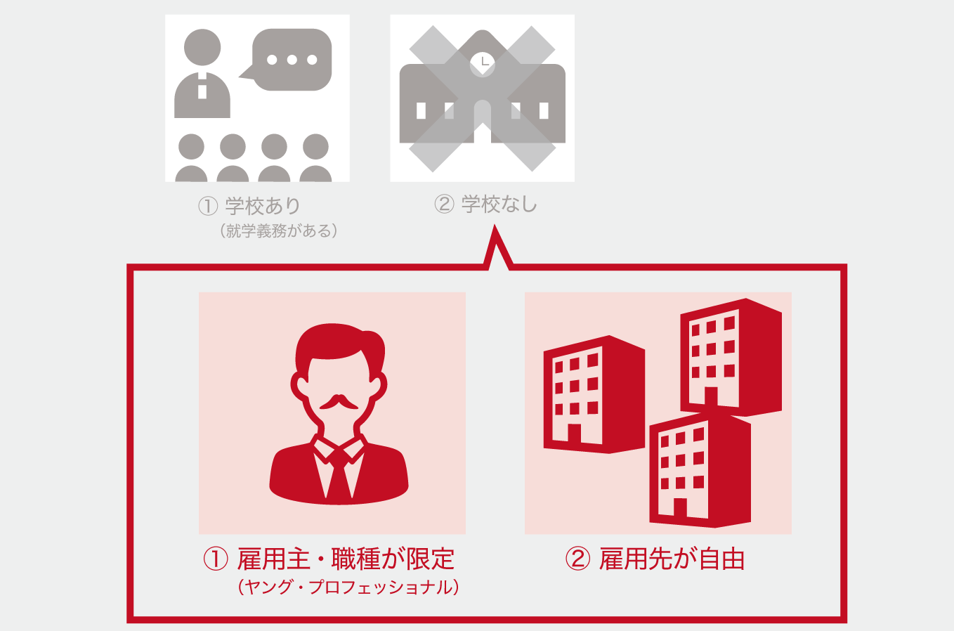 雇用主・職種が限定されている「ヤングプロフェッショナル」