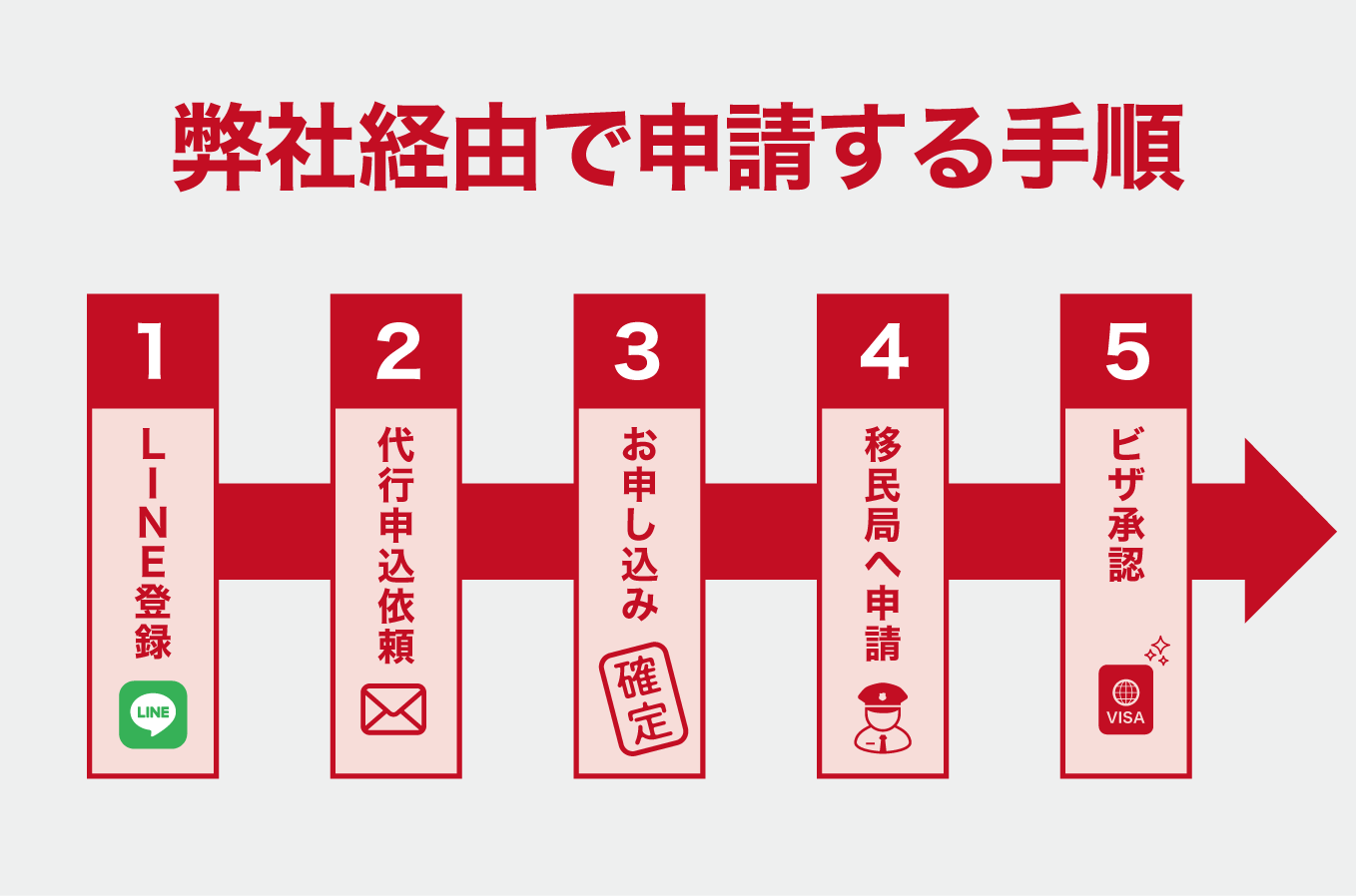 弊社経由でROワーホリに申請する手順
